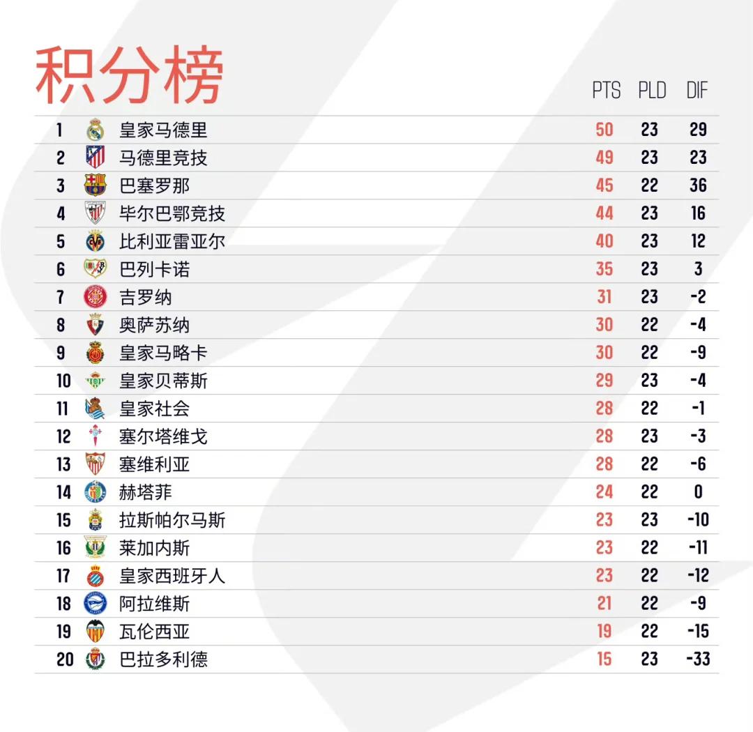 马竞守住领跑位置，继续在西甲称霸的简单介绍