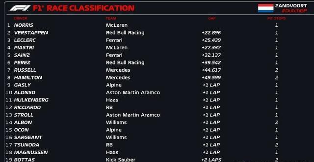 关于迈凯伦完胜威廉姆斯,周冠宇刷新纪录的信息 关于迈凯伦完胜威廉姆斯,周冠宇刷新纪录的信息